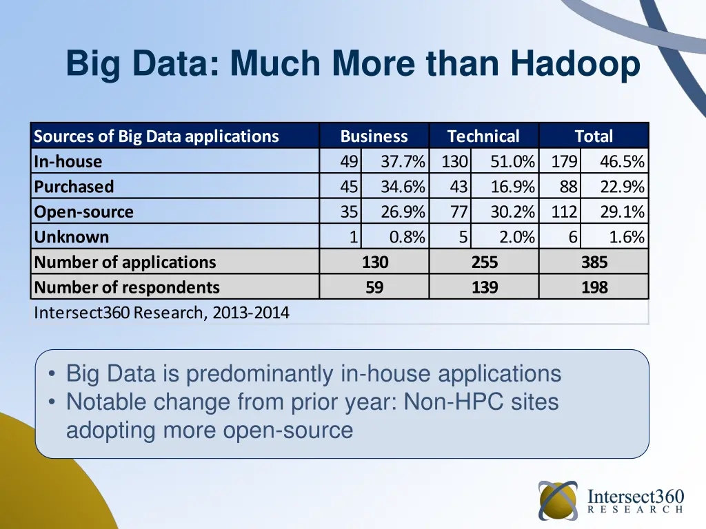 big data much more than hadoop