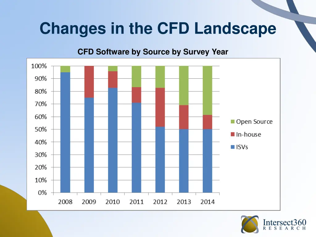 changes in the cfd landscape