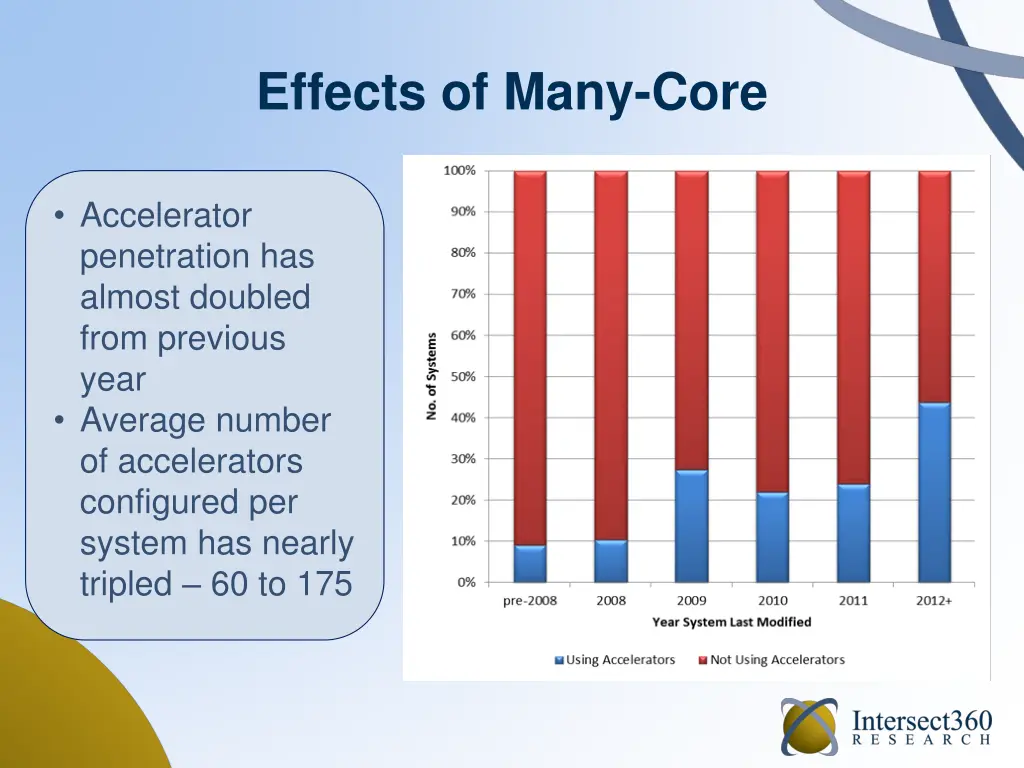 effects of many core