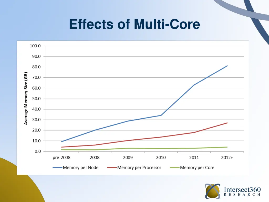 effects of multi core