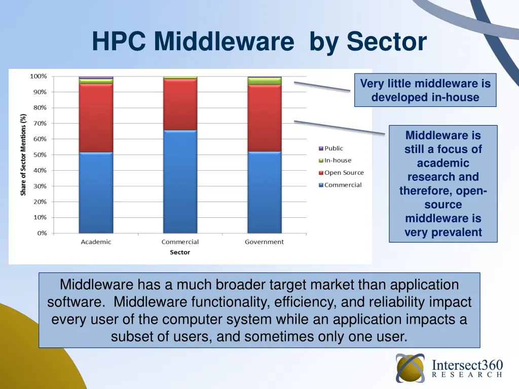 hpc middleware by sector