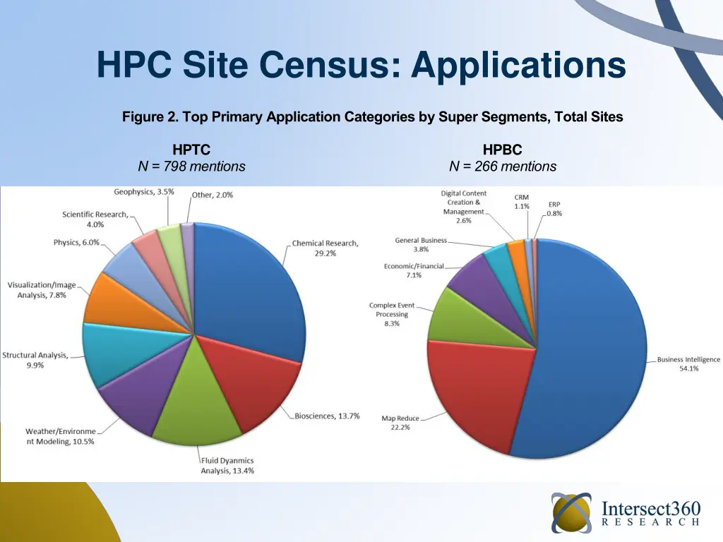 hpc site census applications