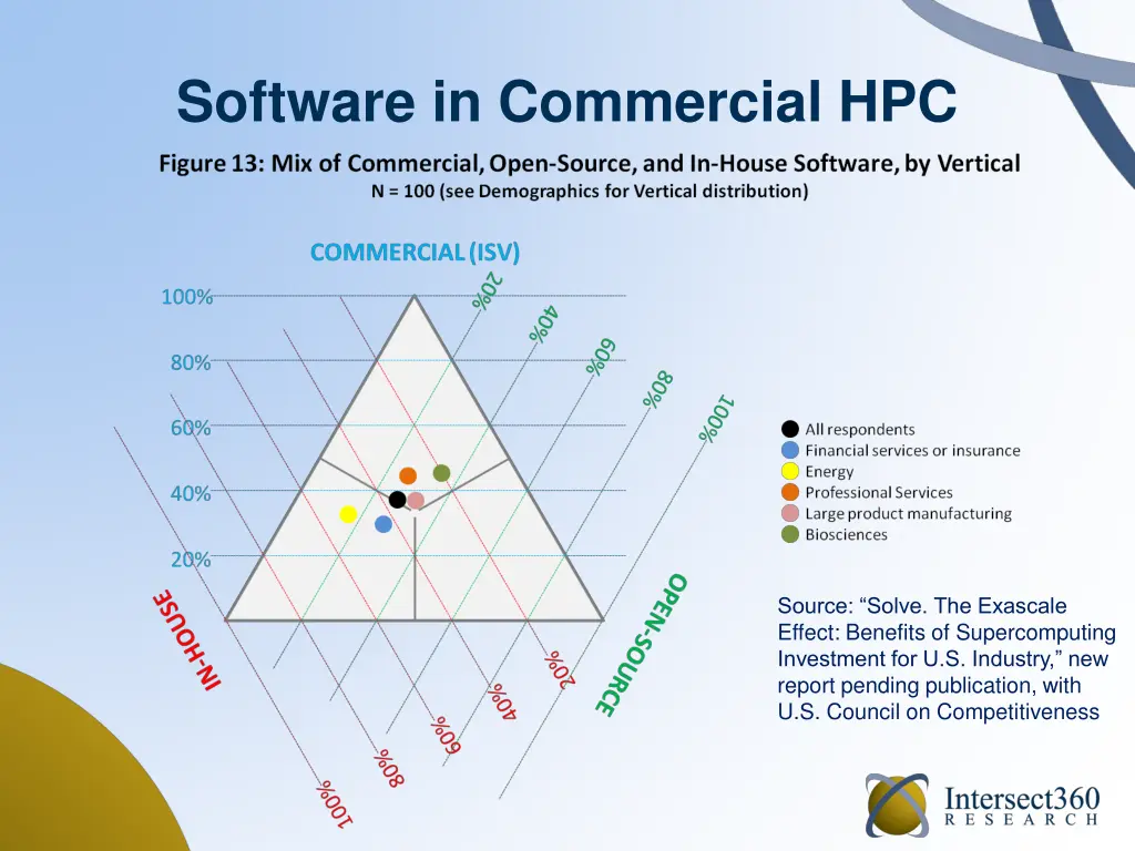 software in commercial hpc