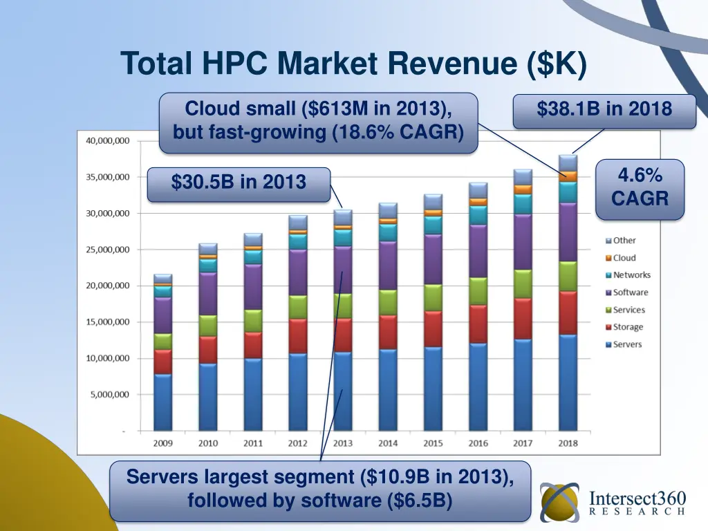 total hpc market revenue k