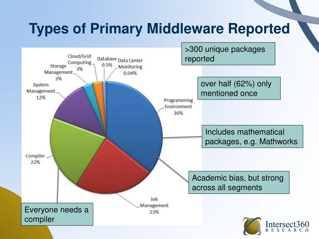 types of primary middleware reported
