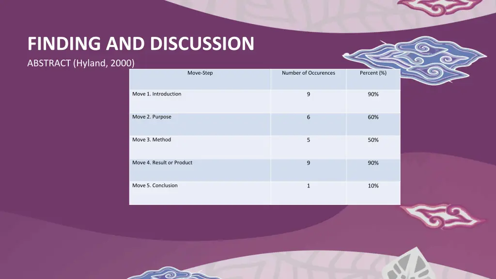 finding and discussion abstract hyland 2000