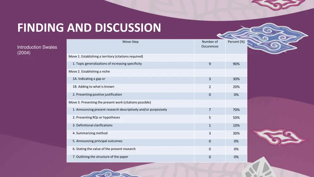 finding and discussion