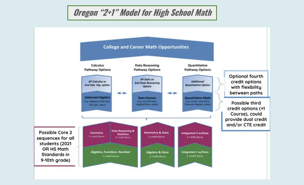 oregon 2 1 model for high school math