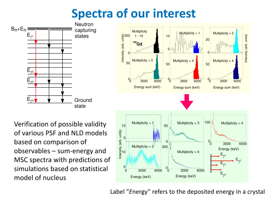 spectra of our interest neutron capturing states
