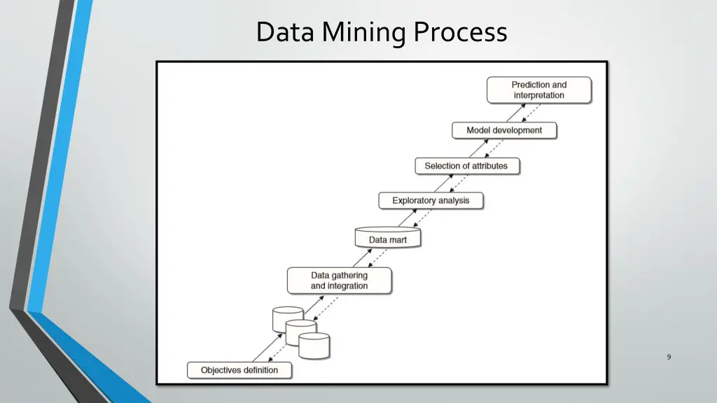 data mining process
