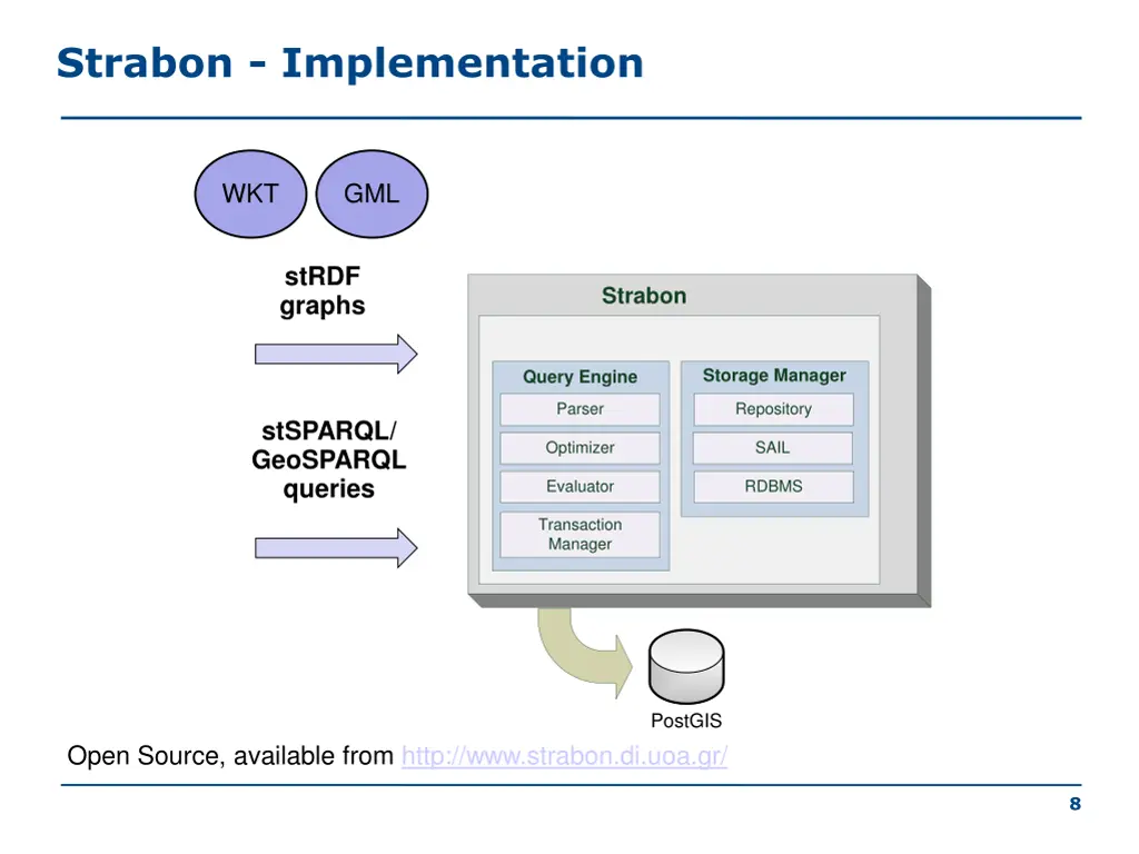 strabon implementation