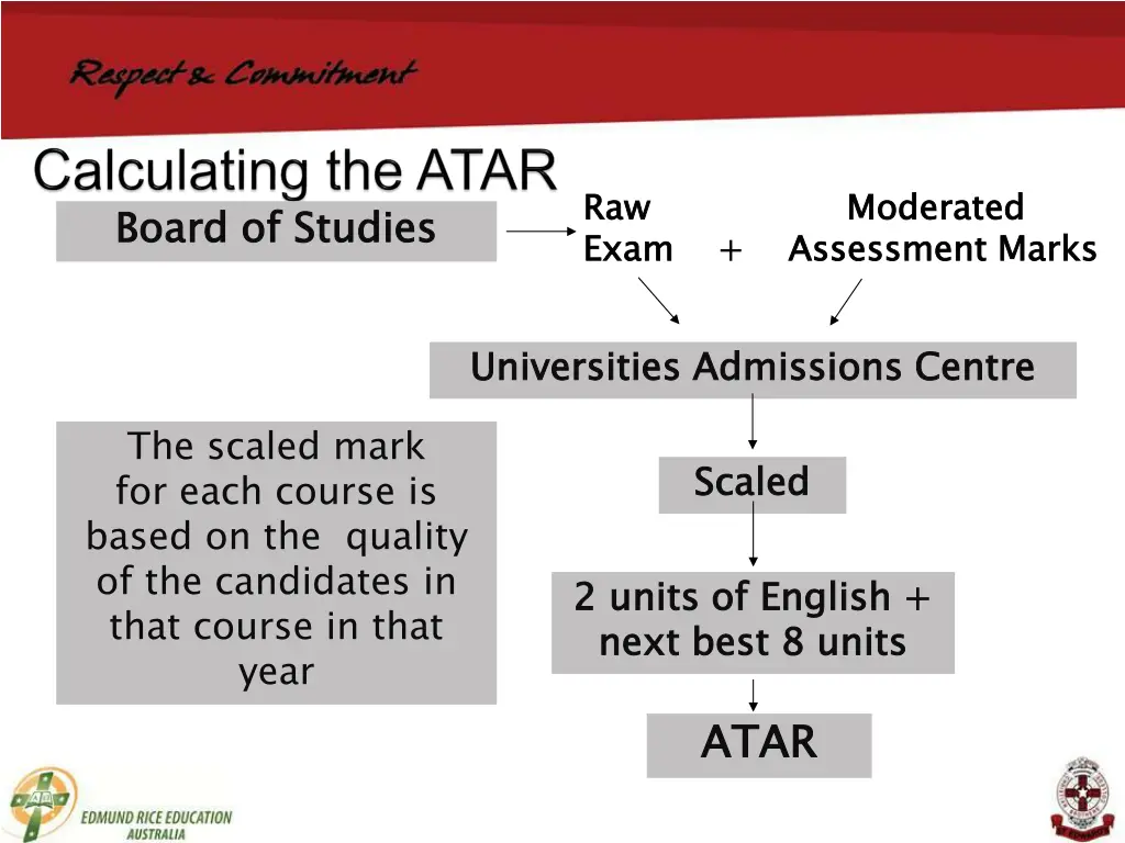 raw moderated exam assessment marks