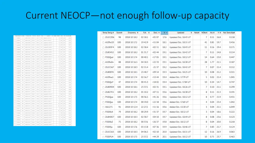 current neocp not enough follow up capacity