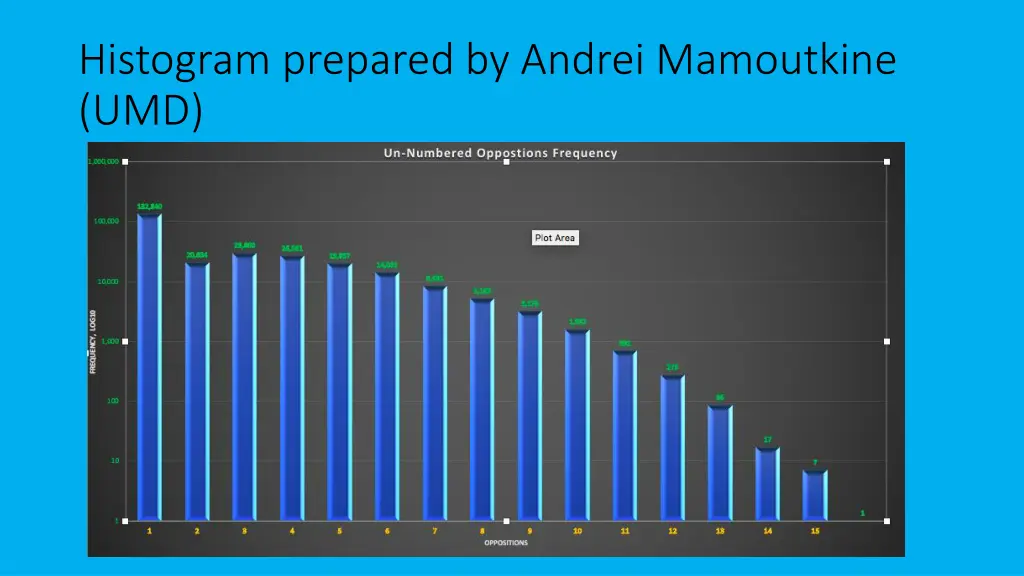 histogram prepared by andrei mamoutkine umd