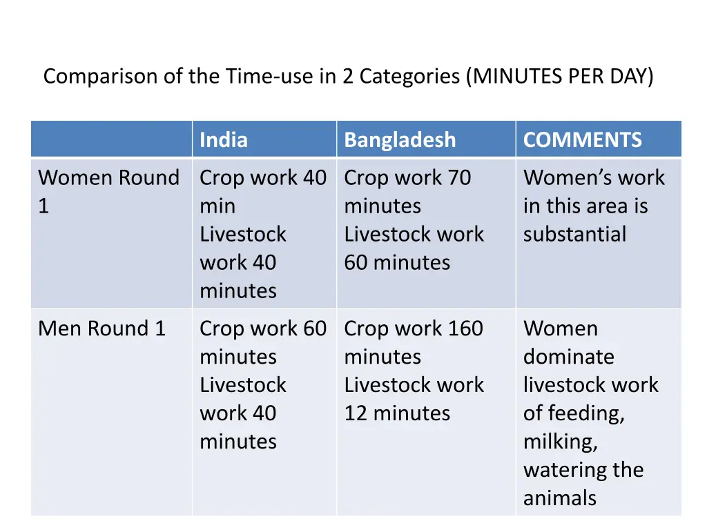 comparison of the time use in 2 categories