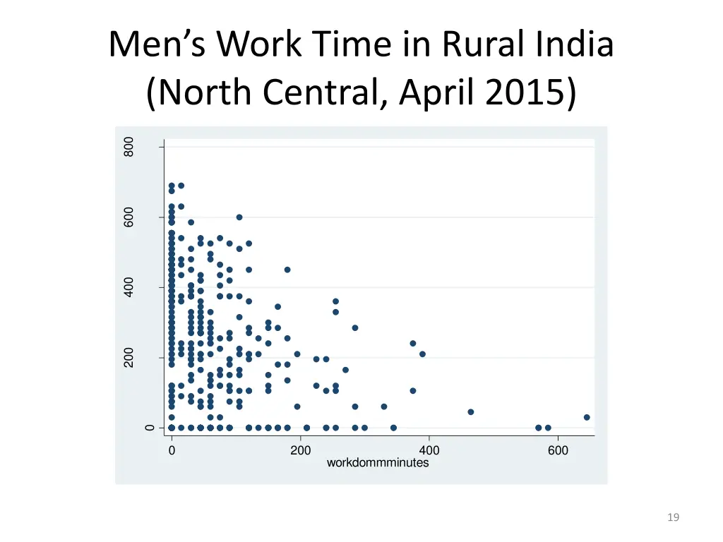 men s work time in rural india north central