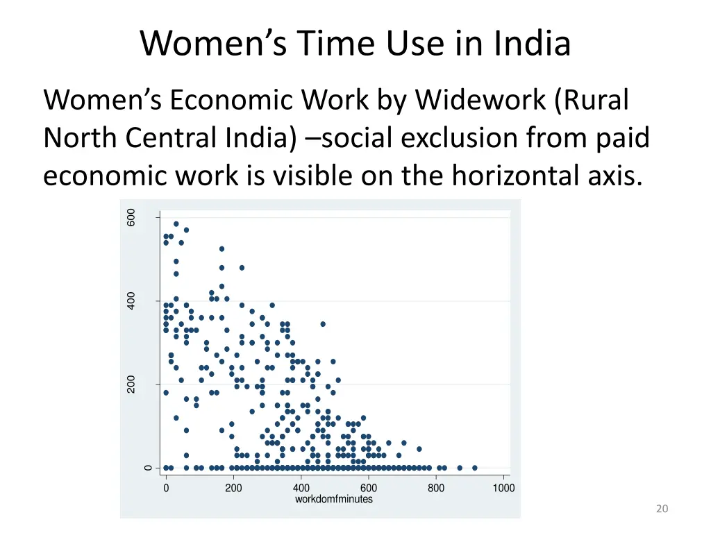 women s time use in india