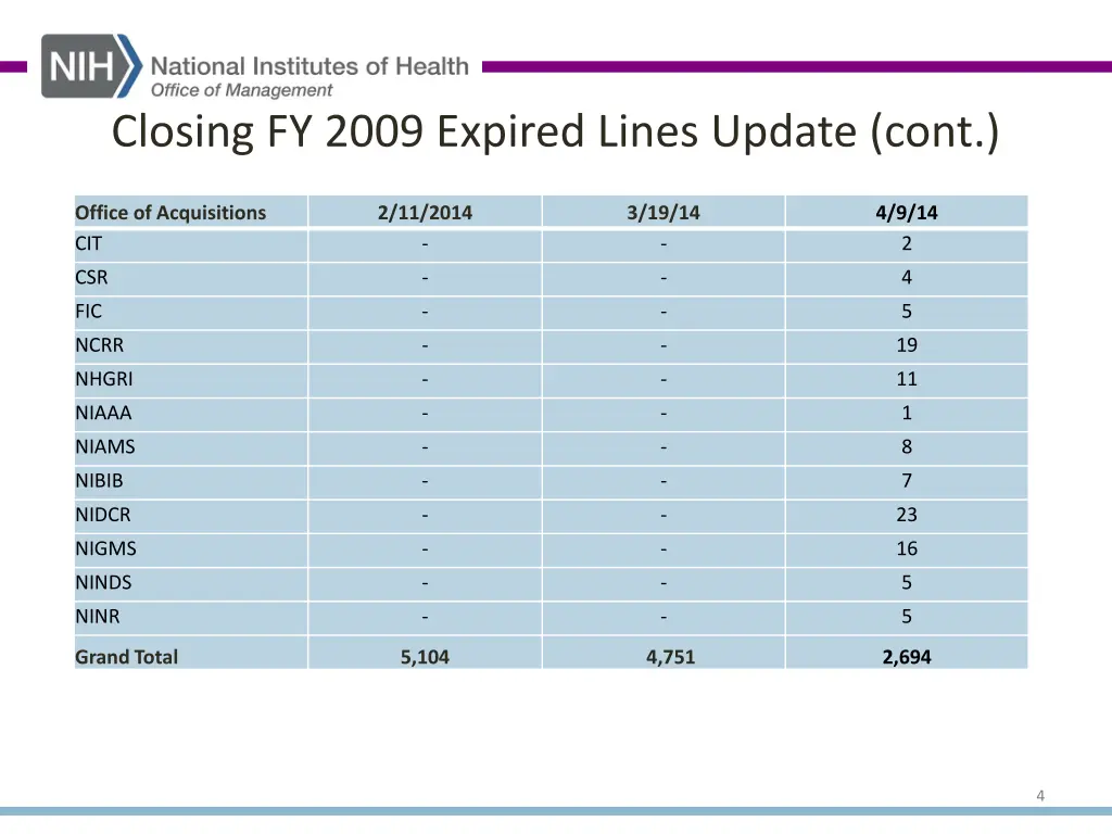 closing fy 2009 expired lines update cont