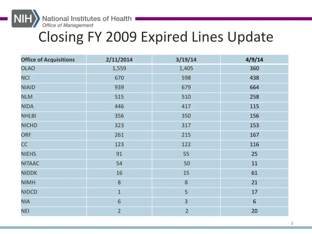 closing fy 2009 expired lines update
