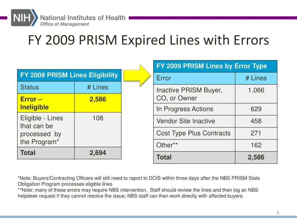 fy 2009 prism expired lines with errors