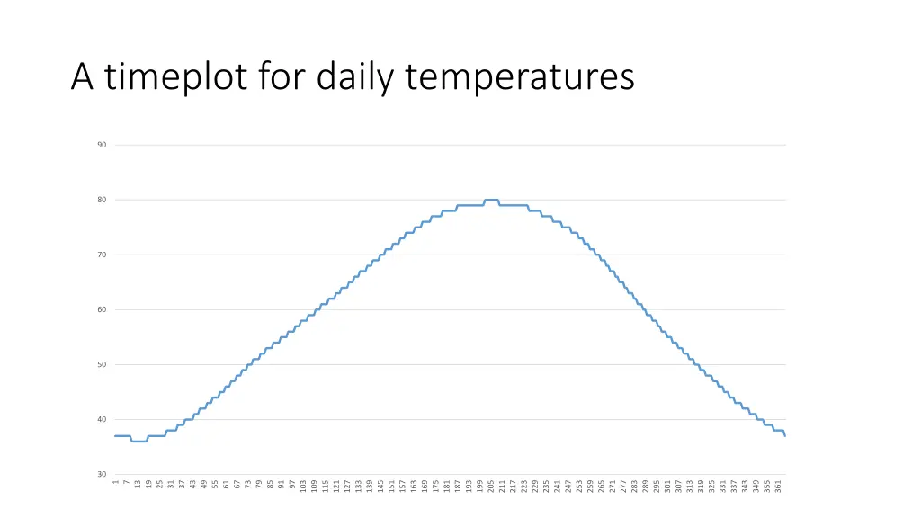 a timeplot for daily temperatures