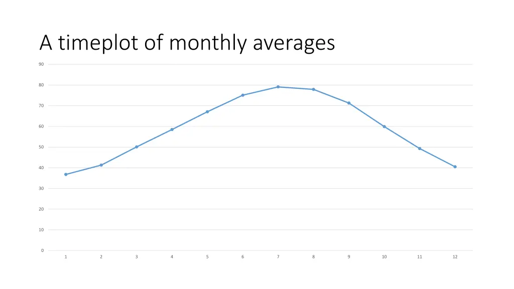 a timeplot of monthly averages