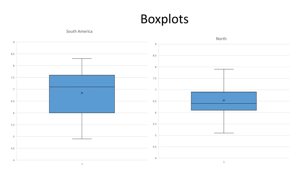 boxplots