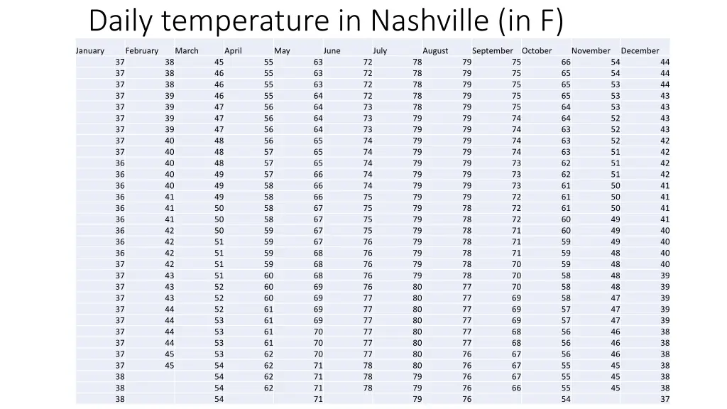 daily temperature in nashville in f