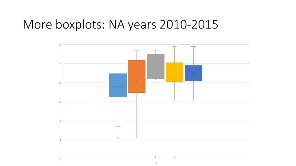 more boxplots na years 2010 2015