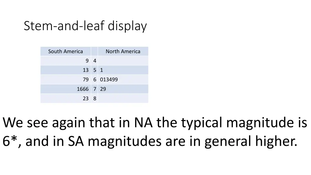 stem and leaf display