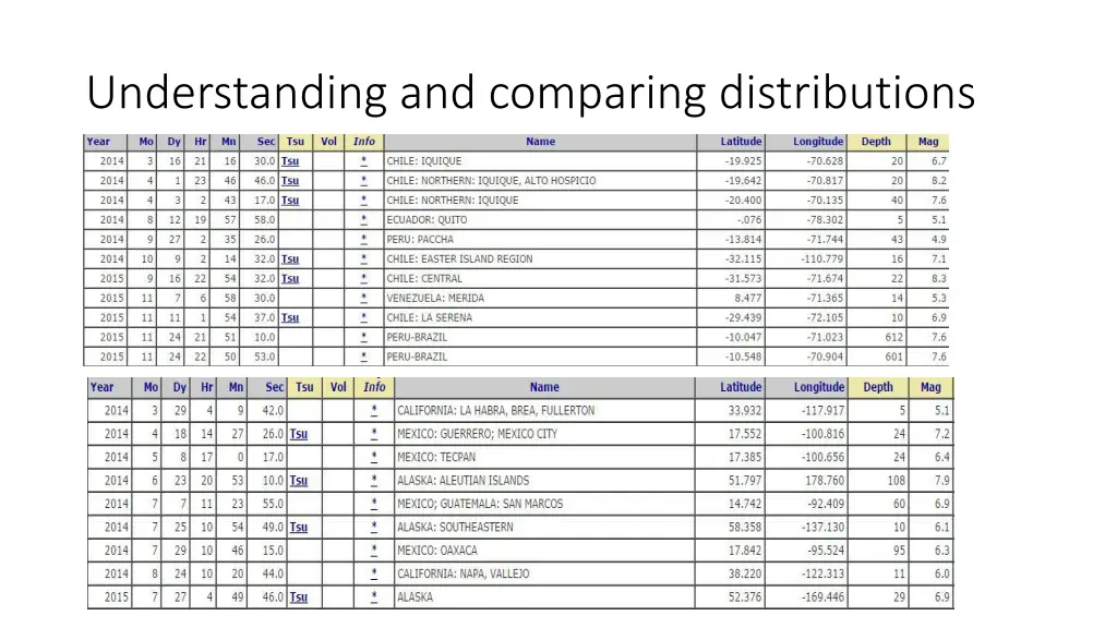 understanding and comparing distributions