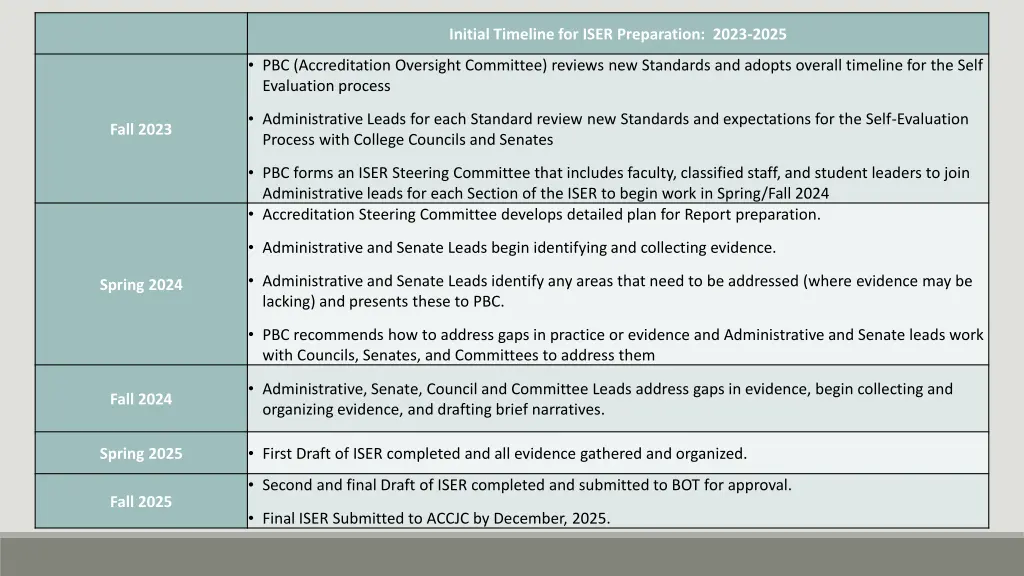 initial timeline for iser preparation 2023 2025