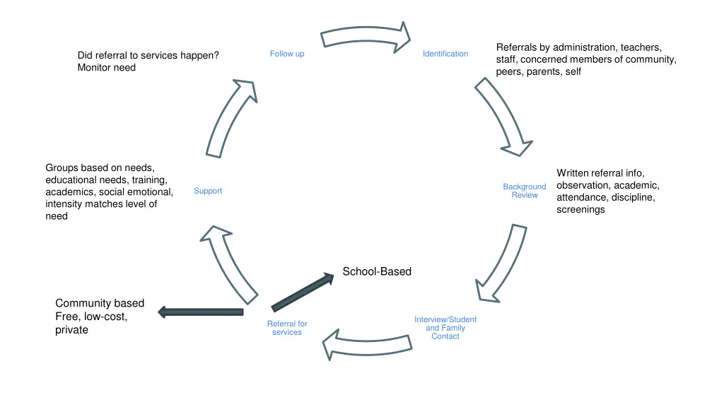 referrals by administration teachers staff