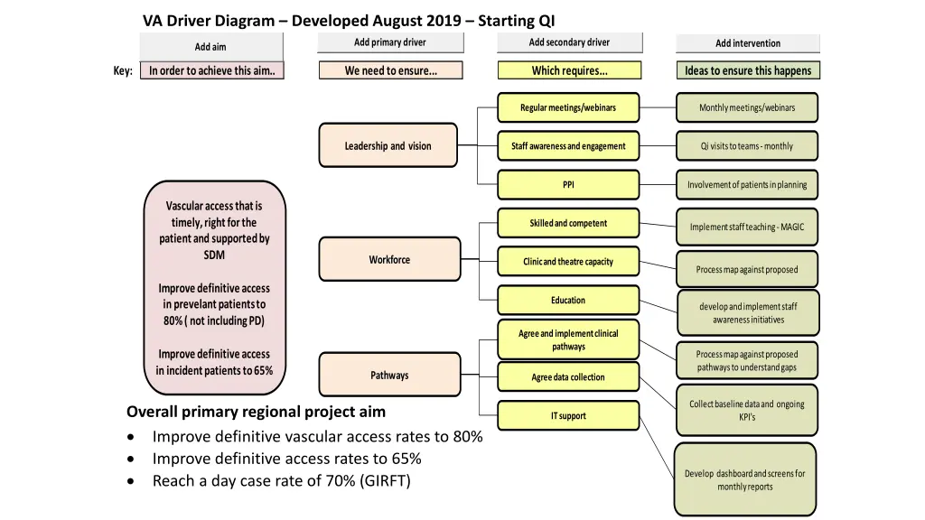 va driver diagram developed august 2019 starting