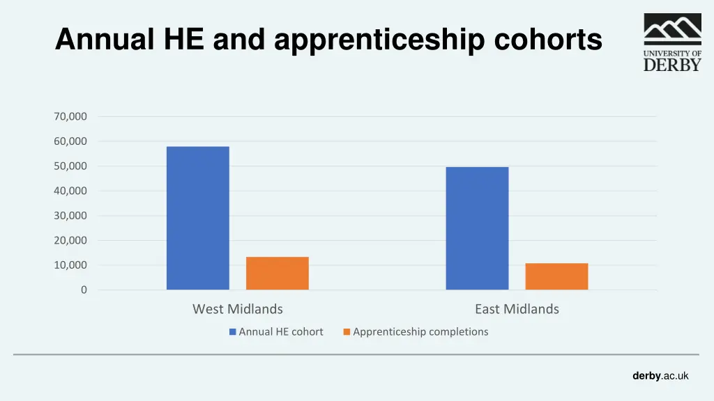 annual he and apprenticeship cohorts