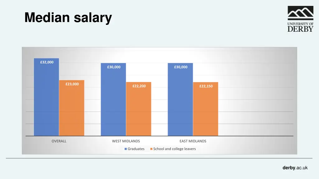 median salary