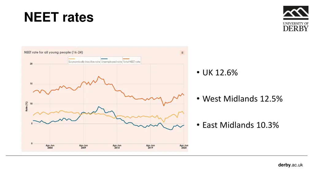 neet rates