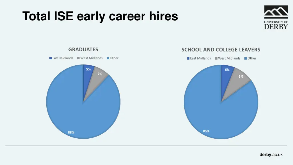 total ise early career hires