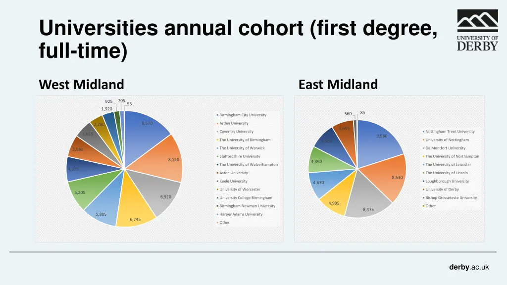 universities annual cohort first degree full time