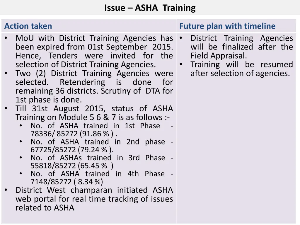 issue asha training