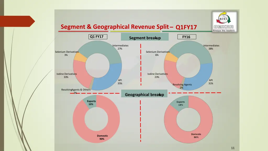 segment geographical revenue split q1fy17