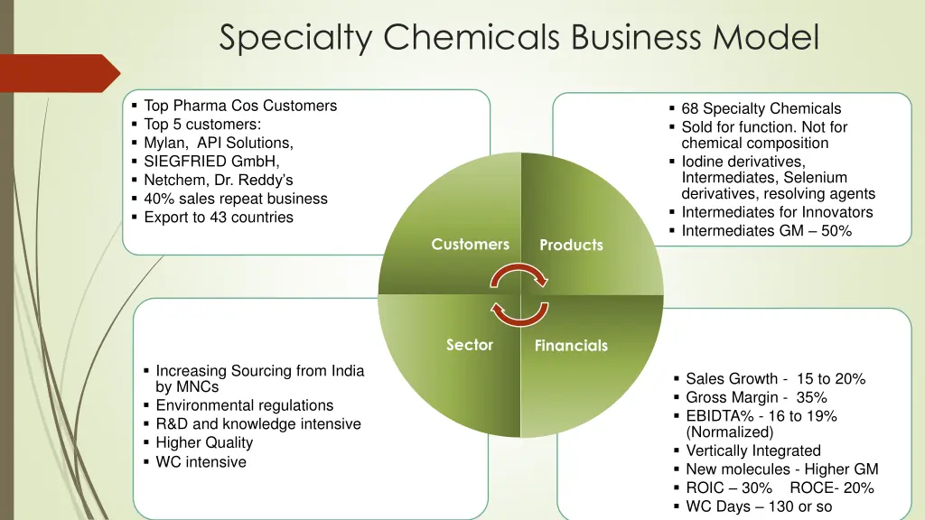 specialty chemicals business model