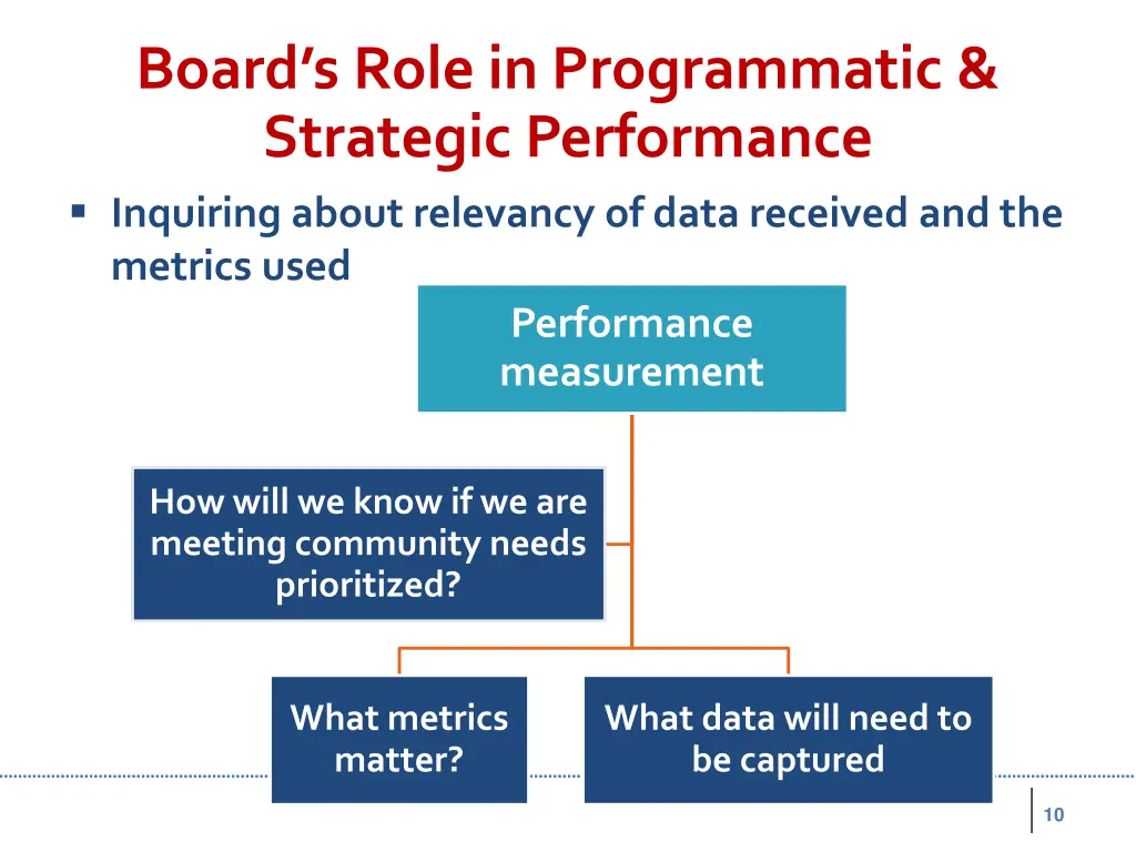 board s role in programmatic strategic 1