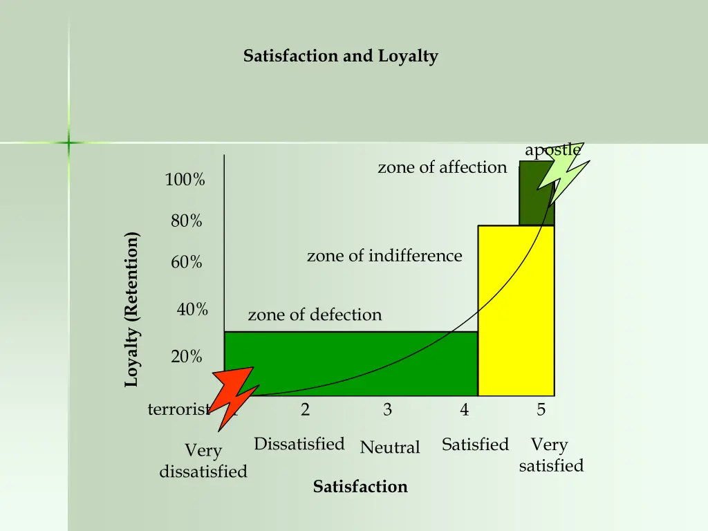 satisfaction and loyalty