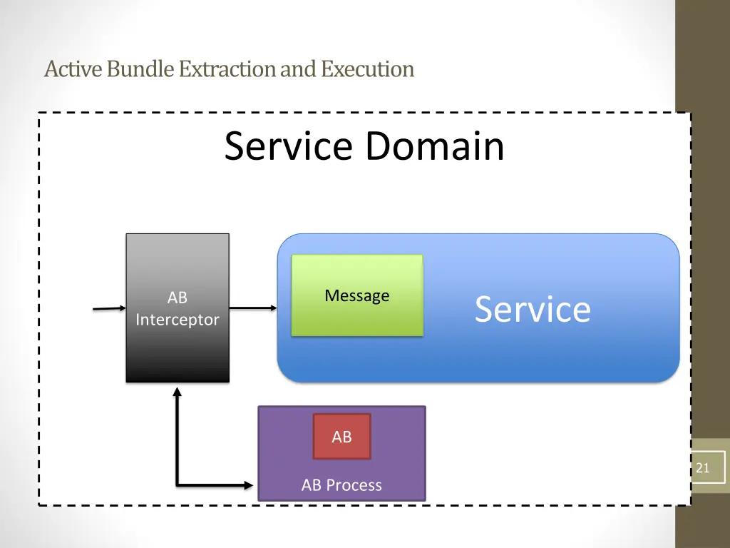 active bundle extraction and execution