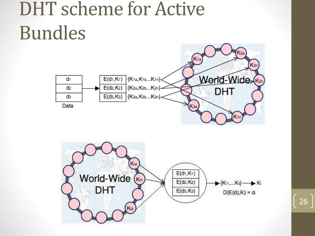 dht scheme for active bundles