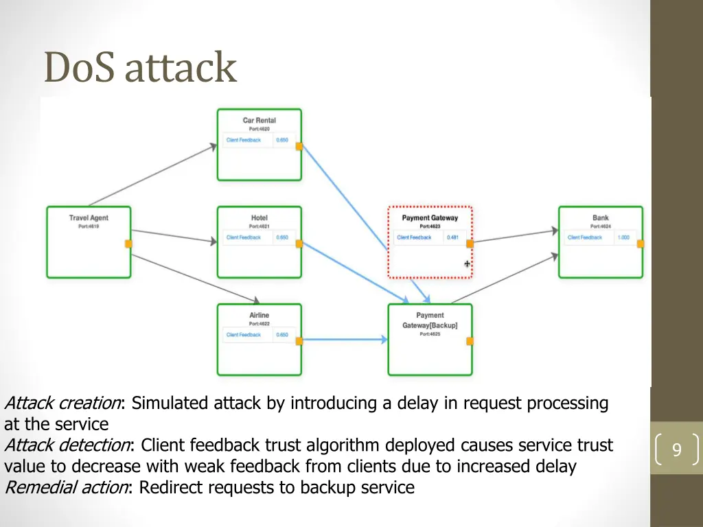 dosattack