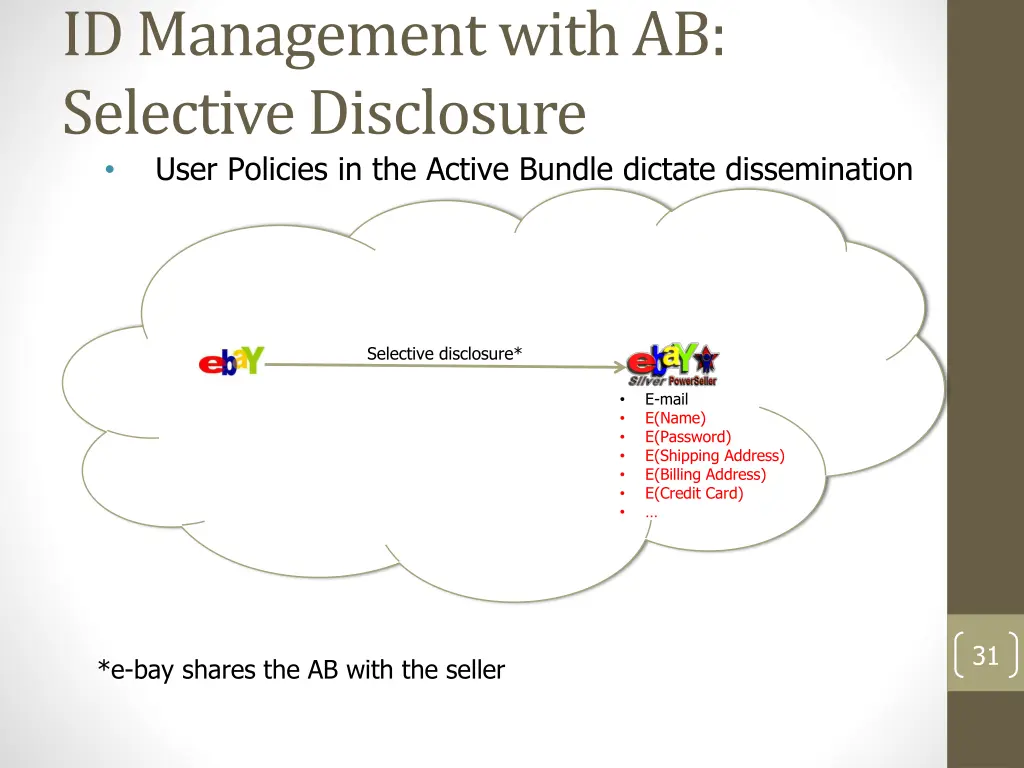id management with ab selective disclosure user
