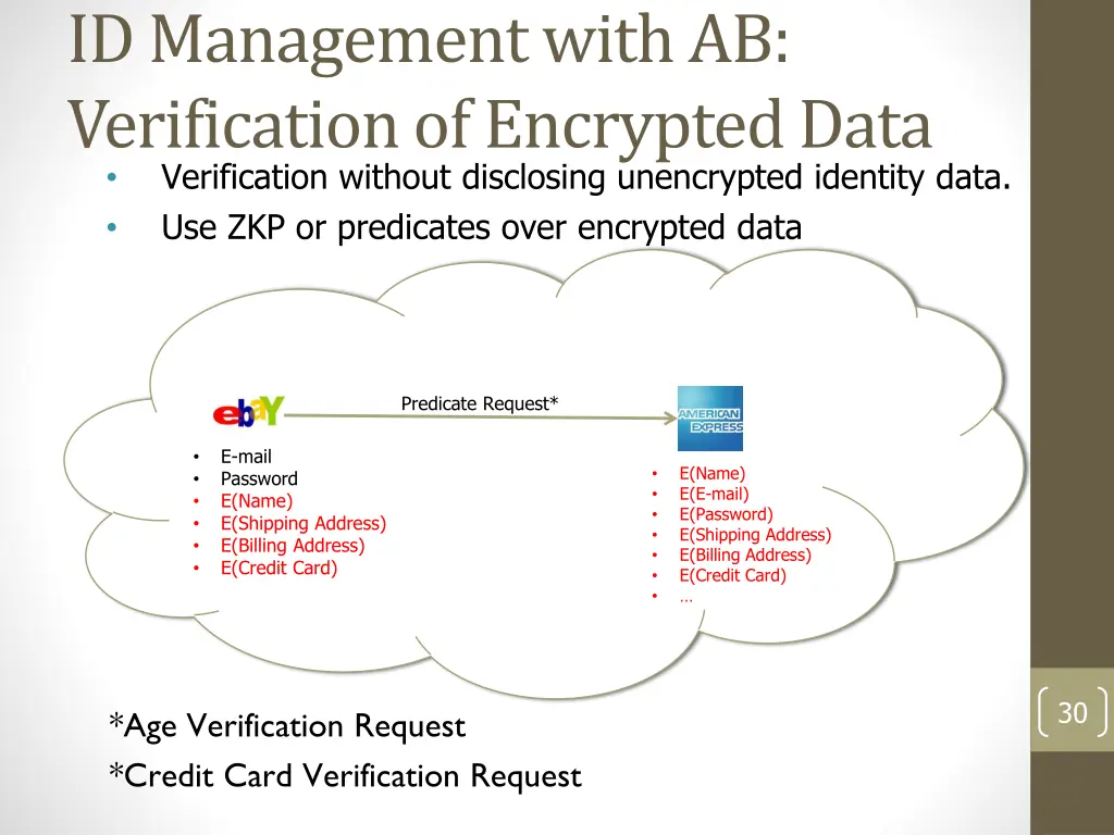 id management with ab verification of encrypted