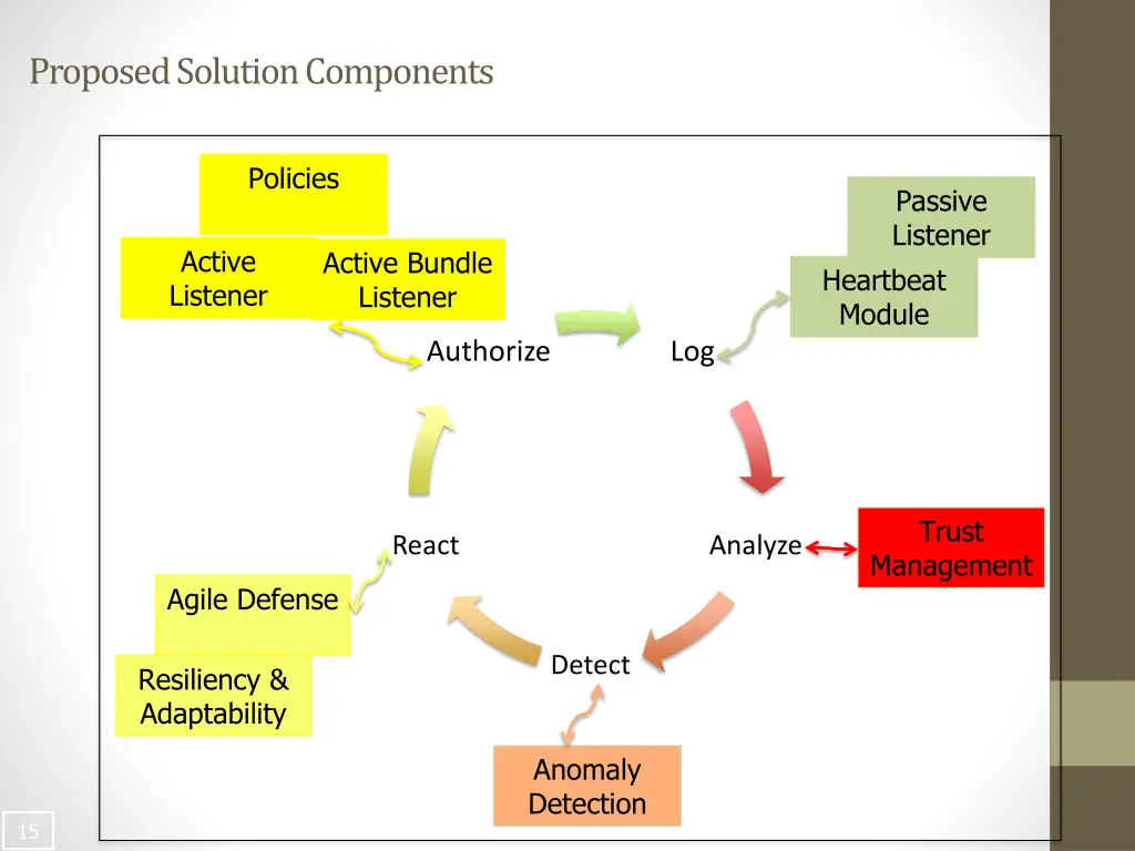 proposed solution components